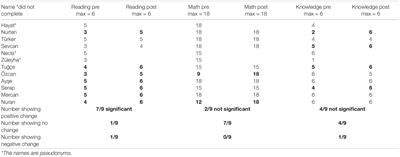 Moving to remote learning in adult education: Challenges and solutions of limited technological resources and capabilities